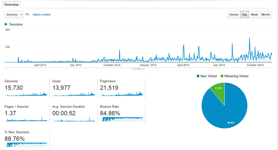 Optimizing Your Author Website for Google: Use Google Analytics