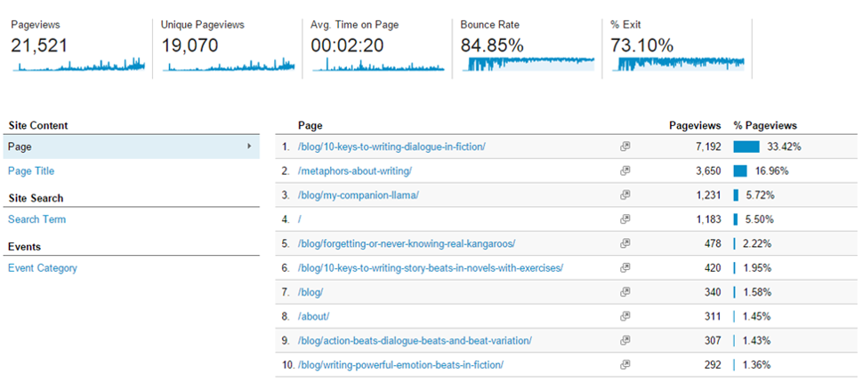 Optimizing Your Author Website for Google: Use Google Analytics