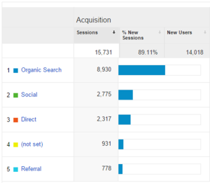 Optimizing Your Author Website for Google: Use Google Analytics