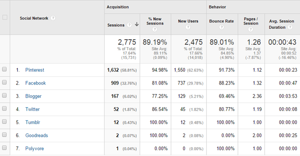 Optimizing Your Author Website for Google: Use Google Analytics