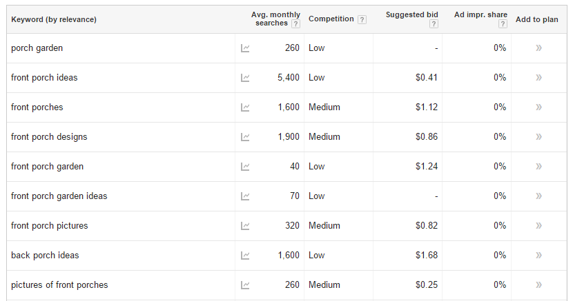 Optimizing Your Author Website for Google: Use Google Keyword Planner