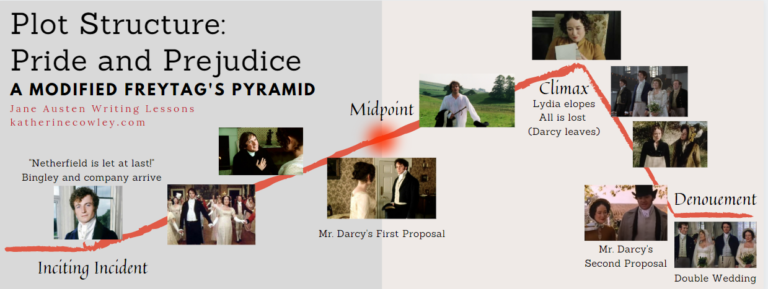 Freytags pyramid archives katherine cowley