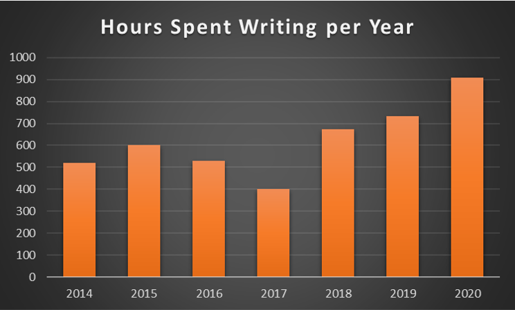 Hours Spent Writing Per Year. KatherineCowley.com. 2014: 520 hours. 2015: 600 hours. 2016: 530 hours. 2017: 400 hours. 2018: 675 hours. 2019: 734 hours. 2020: 909 hours.