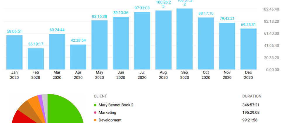 Summary Report of Hours Spent Writing in 2020 - KatherineCowley.com. Total: 909 hours. January: 58 hours, February: 36 hours. March: 60 hours. April: 42 hours. May: 83 hours. June: 89 hours. July: 97 hours. August: 100 hours. September: 103 hours. October: 88 hours. November: 79 hours. December: 69 hours.