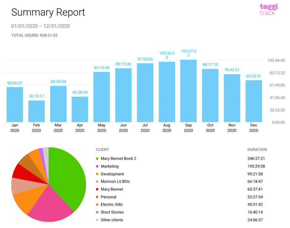 Summary Report of Hours Spent Writing in 2020 - KatherineCowley.com. Total: 909 hours. January: 58 hours, February: 36 hours. March: 60 hours. April: 42 hours. May: 83 hours. June: 89 hours. July: 97 hours. August: 100 hours. September: 103 hours. October: 88 hours. November: 79 hours. December: 69 hours.