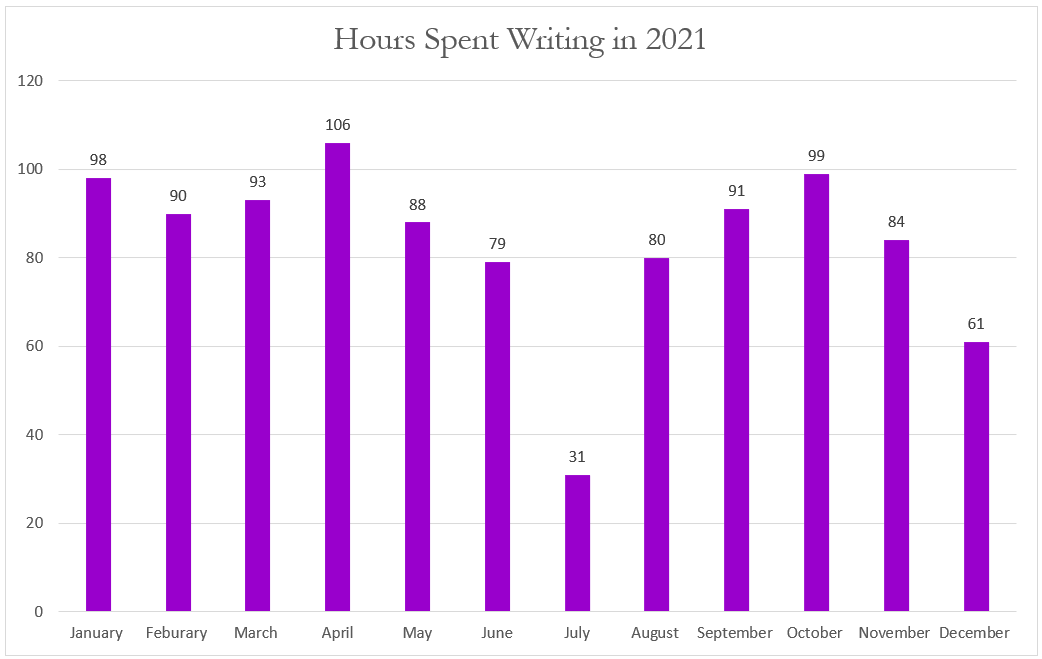 Bar Graph. Hours Spent Writing in 2021. January 98 Feburary 90 March 93 April 106 May 88 June 79 July 31 August 80 September 91 October 99 November 84 December 61