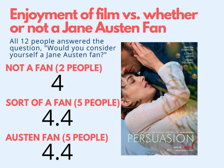 Enjoyment of film vs. whether or not a Jane Austen Fan. All 12 people answered the question, "Would you consider yourself a Jane Austen fan?" Not a fan (2 people): 4. Sort of a fan (5 people): 4.4. Austen fan (5 people): 4.4.