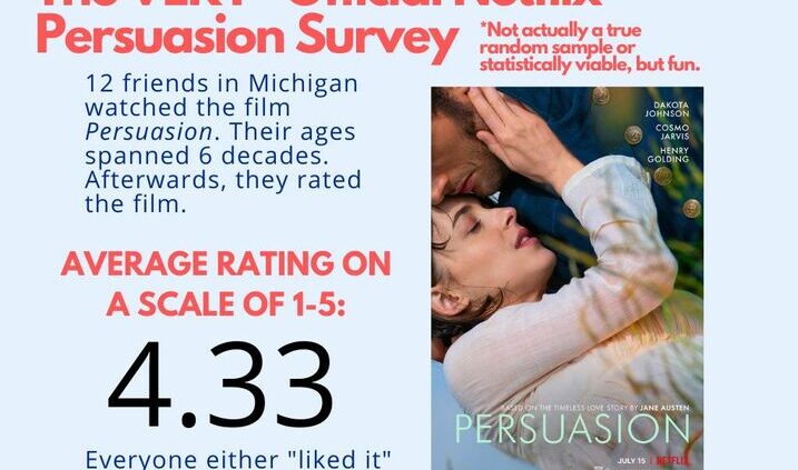 The VERY* Official Netflix Persuasion Survey. *Not actually a true random sample or statistically viable, but fun. 12 friends in Michigan watched the film Persuasion. Their ages spanned 6 decades. Afterwards, they rated the film. Average rating on a scale of 1-5: 4.33. Everyone either "liked it" or "loved it".