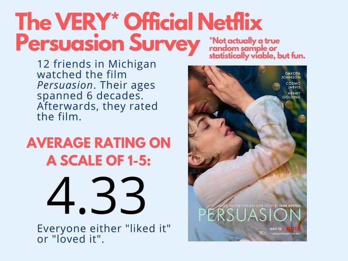 The VERY* Official Netflix Persuasion Survey. *Not actually a true random sample or statistically viable, but fun. 12 friends in Michigan watched the film Persuasion. Their ages spanned 6 decades. Afterwards, they rated the film. Average rating on a scale of 1-5: 4.33. Everyone either "liked it" or "loved it".