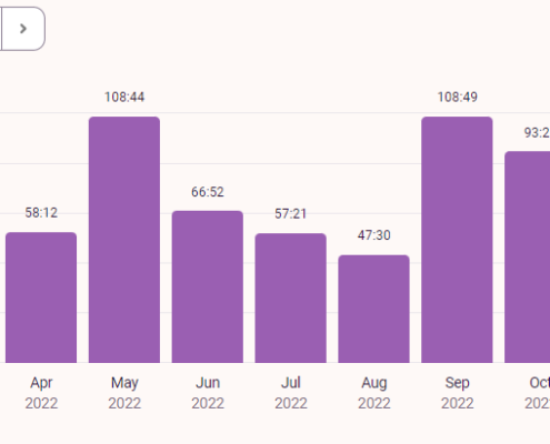 Hours Spent Writing Per Month in 2022. January: 103 hours 39 minutes. February: 80 hours 59 minutes. March: 84 hours 4 minutes. April: 58 hours 12 minutes. May: 108 hours 44 minutes. June 66 hours 52 minutes. July 57 hours 21 minutes. August: 47 hours 30 minutes. September: 108 hours 49 minutes. October: 93 hours 28 minutes. November: 77 hours 5 minutes. December: 49 hours 58 minutes.