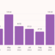 Hours Spent Writing Per Month in 2022. January: 103 hours 39 minutes. February: 80 hours 59 minutes. March: 84 hours 4 minutes. April: 58 hours 12 minutes. May: 108 hours 44 minutes. June 66 hours 52 minutes. July 57 hours 21 minutes. August: 47 hours 30 minutes. September: 108 hours 49 minutes. October: 93 hours 28 minutes. November: 77 hours 5 minutes. December: 49 hours 58 minutes.