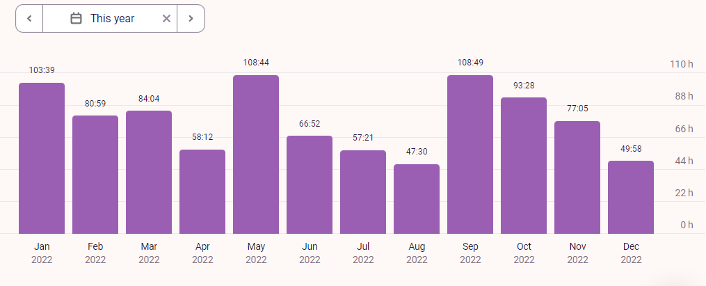 Hours Spent Writing Per Month in 2022. January: 103 hours 39 minutes. February: 80 hours 59 minutes. March: 84 hours 4 minutes. April: 58 hours 12 minutes. May: 108 hours 44 minutes. June 66 hours 52 minutes. July 57 hours 21 minutes. August: 47 hours 30 minutes. September: 108 hours 49 minutes. October: 93 hours 28 minutes. November: 77 hours 5 minutes. December: 49 hours 58 minutes.