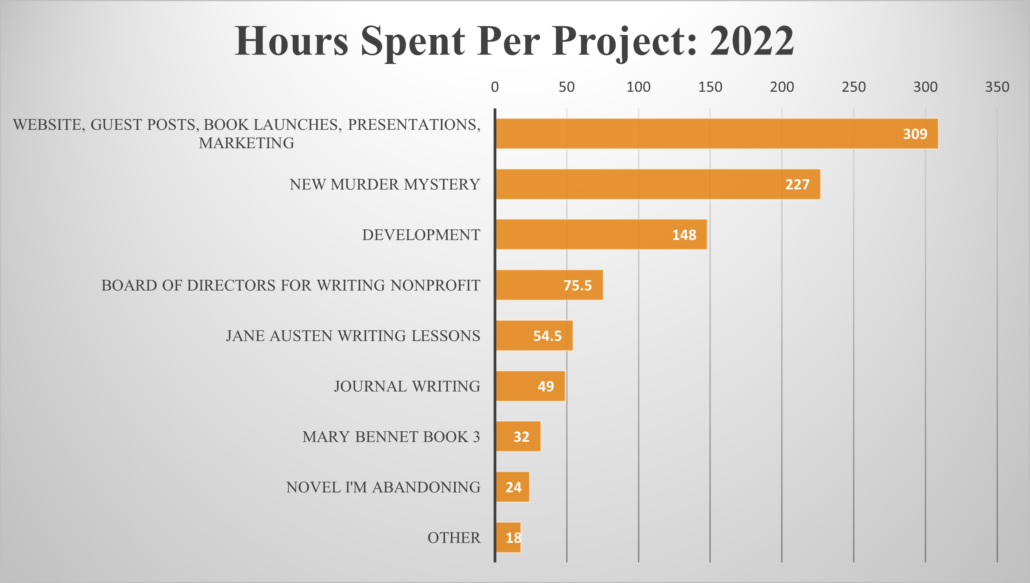 Hours Spent Per Writing Project in 2022. Website, Guest Posts, Book Launches, Presentations, Marketing 309 New Murder Mystery 227 Development 148 Board of Directors for Writing Nonprofit 75.5 Jane Austen Writing Lessons 54.5 Journal Writing 49 Mary Bennet Book 3 32 Novel I'm abandoning 24 Other 18