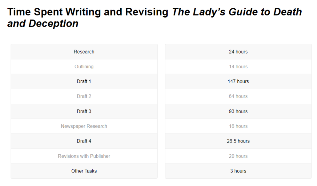 Chart that shows Time Spent Writing and Revising The Lady's Guide to Death and Deception