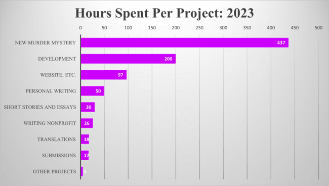 Hours Spent Per Writing Project in 2023. New Murder Mystery: 437. Development: 200. Website, etc.: 97. Personal Writing: 50. Short Stories and Essays: 30. Writing Nonprofit: 26. Translations: 18. Submissions: 17. Other Projects: 5.
