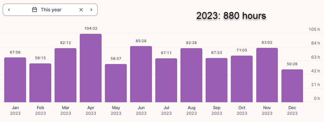 Hours Spent Writing Per Month in 2023, by Katherine Cowley. January: 68. February: 59. March: 82. April: 104. May: 59. June: 85. July: 67. August: 82. September: 68. October: 71. November: 83. December: 50.