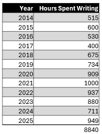 12 Years of Writing: Hours Spent Writing Per Year. A Bar Graph. 2014 -515. 2015 - 600. 2016 - 530. 2017 - 400. 2018 - 675. 2019 - 734. 2020 - 909. 2021 - 1000. 2022 - 937. 2023 - 880. 2024 - 711. 2025 - 949.