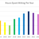 12 Years of Writing: Hours Spent Writing Per Year. A Bar Graph. 2014 -515. 2015 - 600. 2016 - 530. 2017 - 400. 2018 - 675. 2019 - 734. 2020 - 909. 2021 - 1000. 2022 - 937. 2023 - 880. 2024 - 711. 2025 - 949.