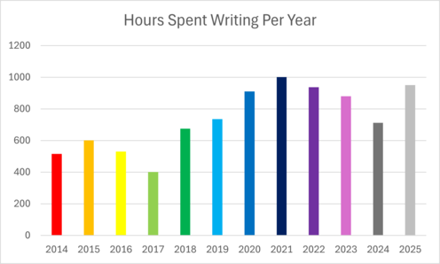 12 Years of Writing: Hours Spent Writing Per Year. A Bar Graph. 2014 -515. 2015 - 600. 2016 - 530. 2017 - 400. 2018 - 675. 2019 - 734. 2020 - 909. 2021 - 1000. 2022 - 937. 2023 - 880. 2024 - 711. 2025 - 949.