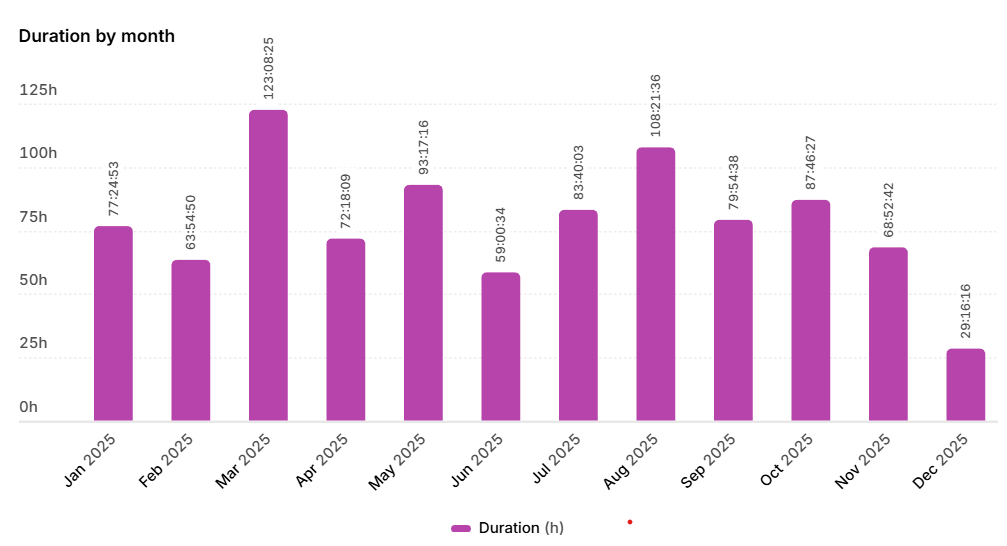 Jan. - 77. Feb. 63. Mar. 123. Apr. 72. May. 93. Jun. 59. Jul. 83. Aug. 108. Sept. 79. Oct. 87. Nov. 68. Dec. 29.