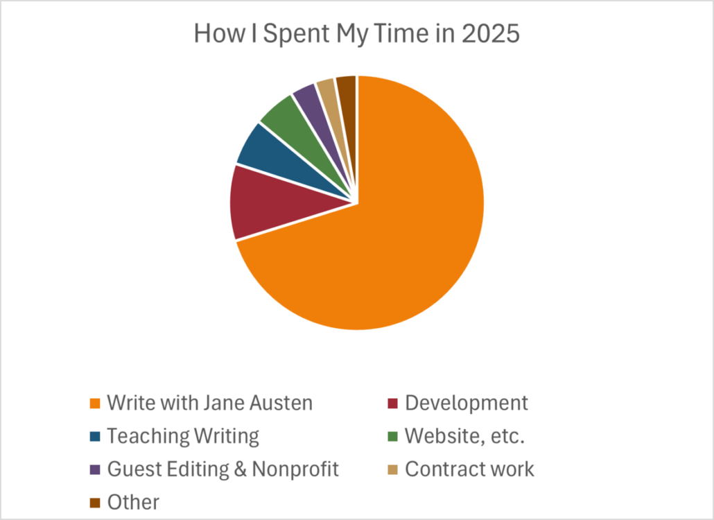 A pie chart showing Write with Jane Austen taking up almost the entirety of the chart.