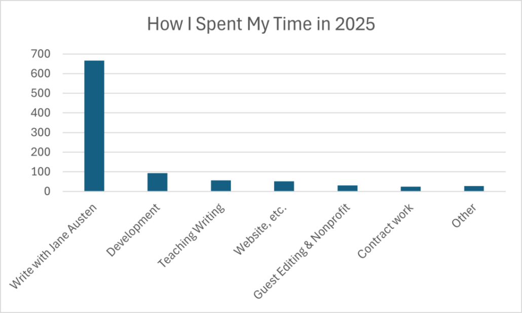 And yet again, the bar graph shows the same thing.
